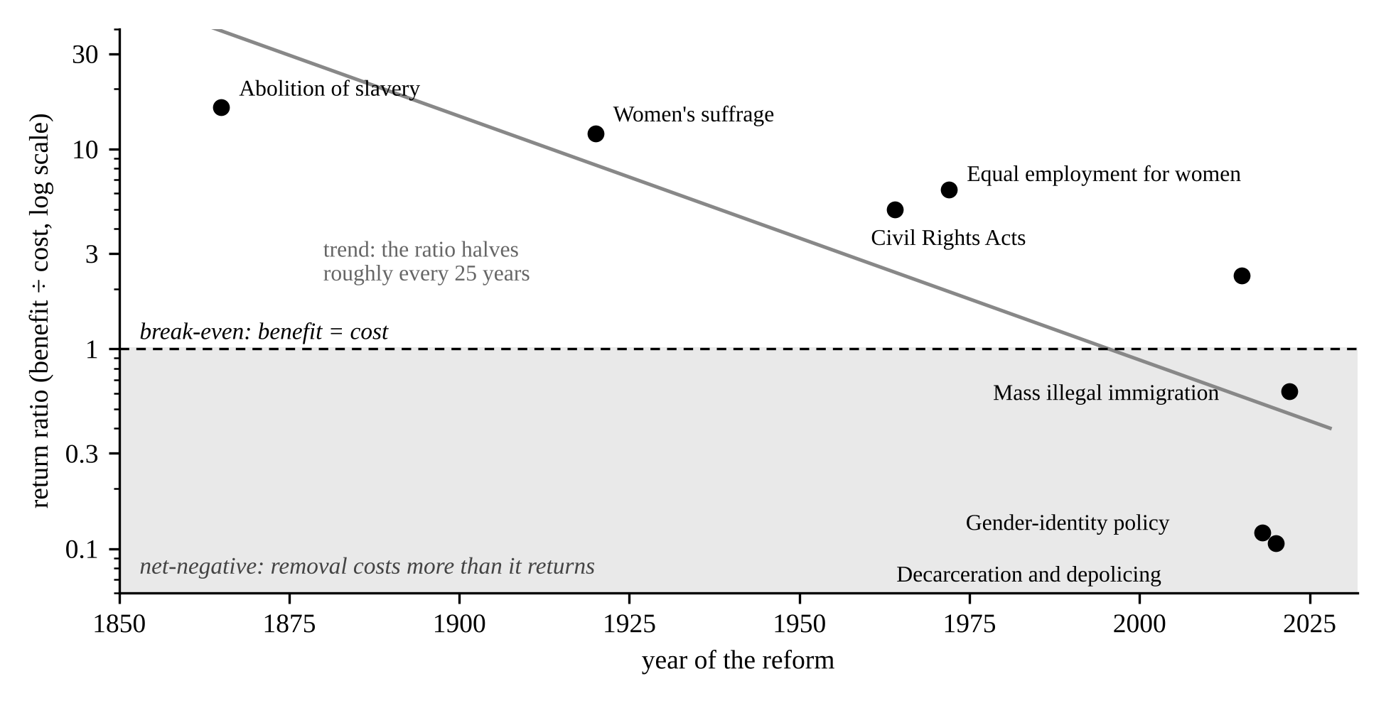Figure 1: the return ratio for each reform by year on a log scale, falling from about 16 for abolition to below 1 for the reforms of 2018 to 2022